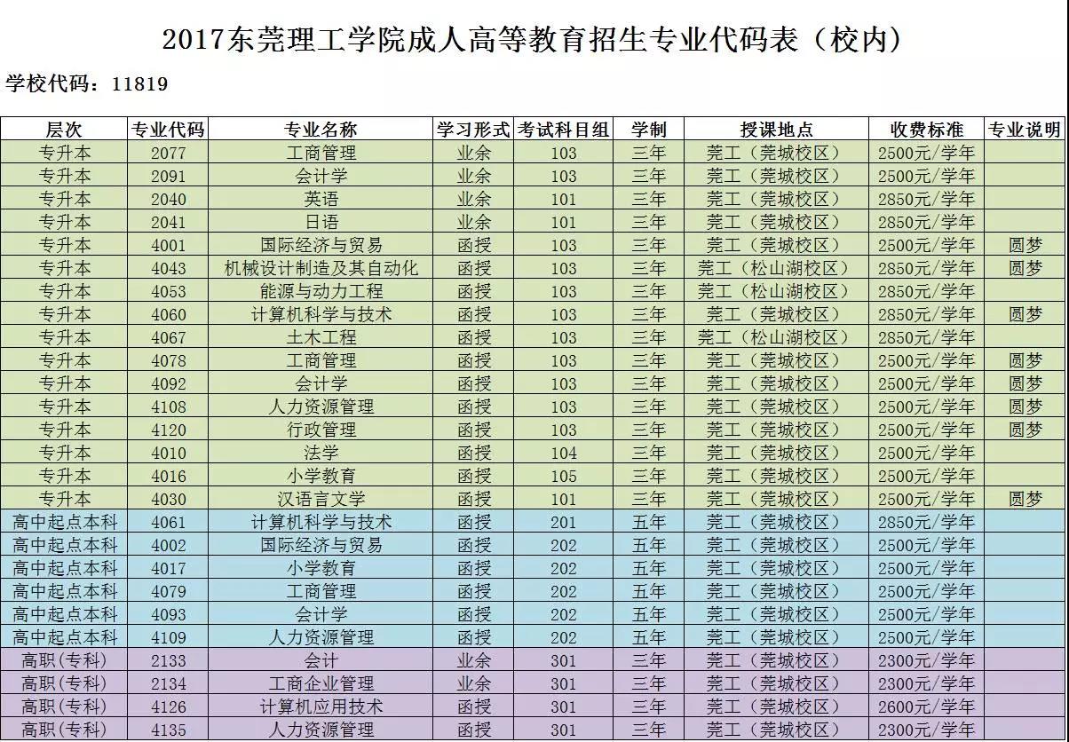 2017年伟德国际唯一官网成人高等教育招生专业代码表（校内）